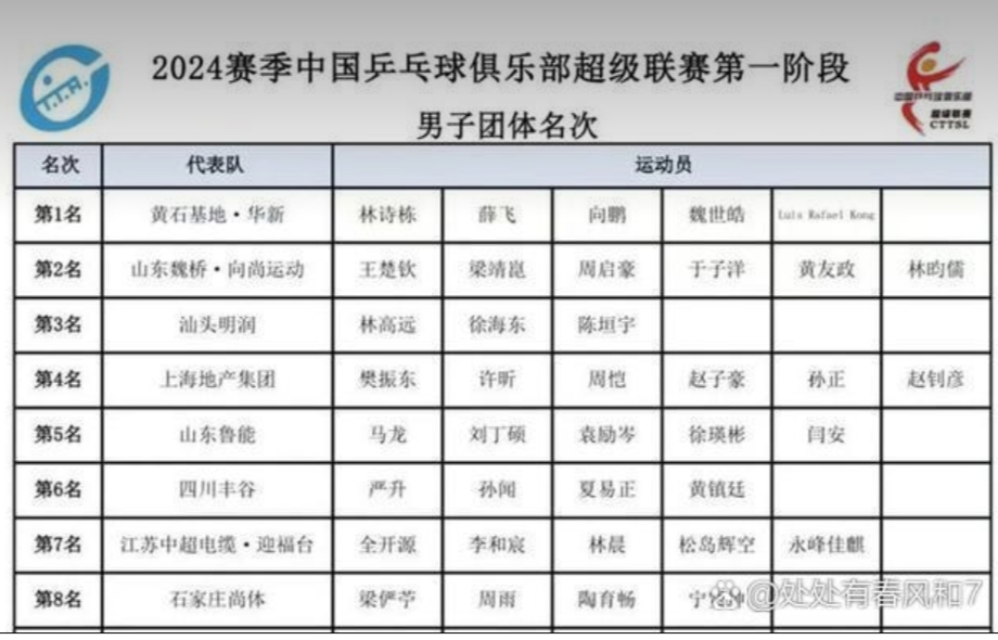 中国队翻盘韩国队，许昕刷新纪录